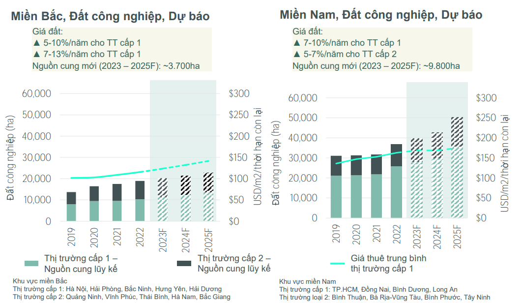 Giá thuê Bất động sản công nghiệp