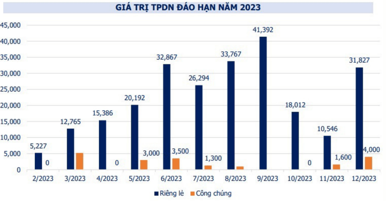 Giá trị trái phiếu doanh nghiệp đáo hạn năm 2023