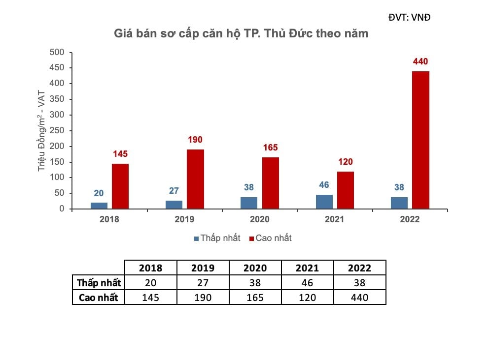 Nguồn cung căn hộ TP.Thủ Đức